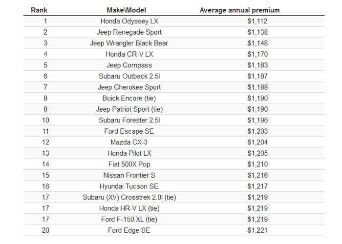 20 خودرو با کمترین هزینه بیمه