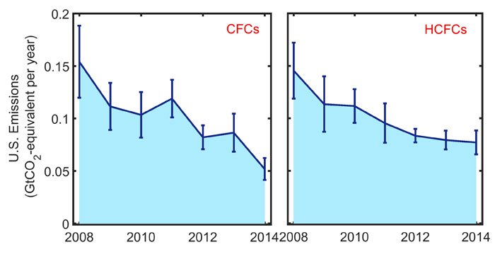 کاهش میزان CFC