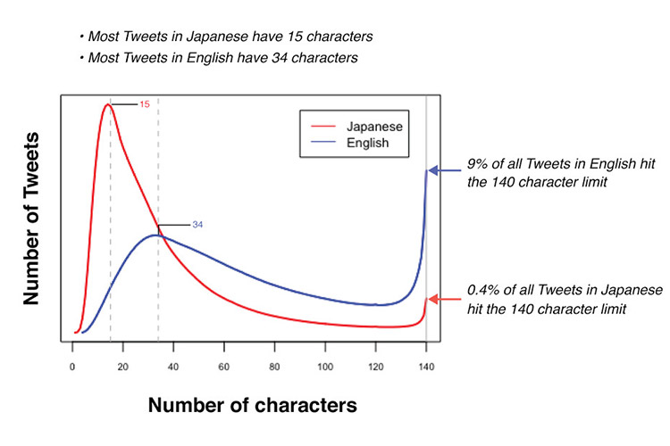 Twitter Language-Length Graph
