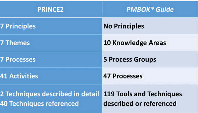 Difference between PMPreg; and PRINCE2