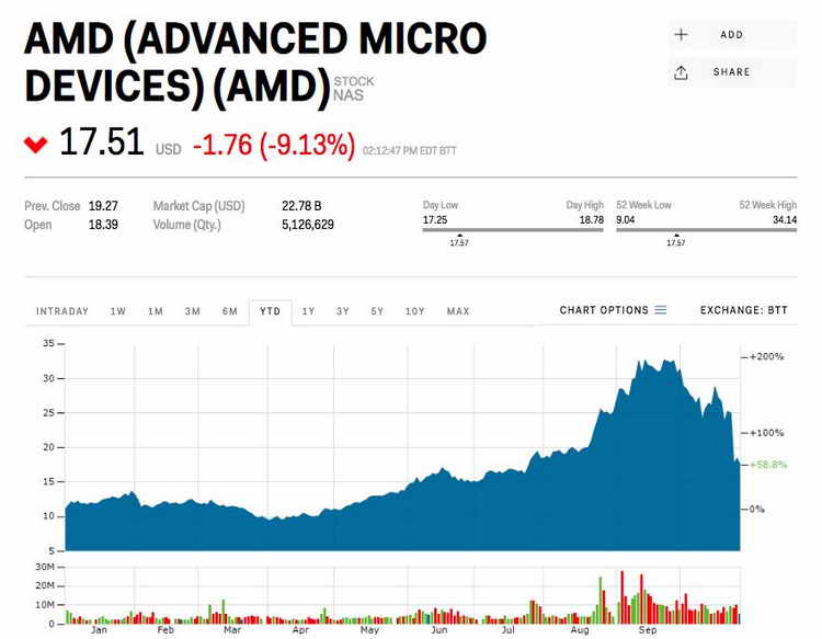  AMD's stock price