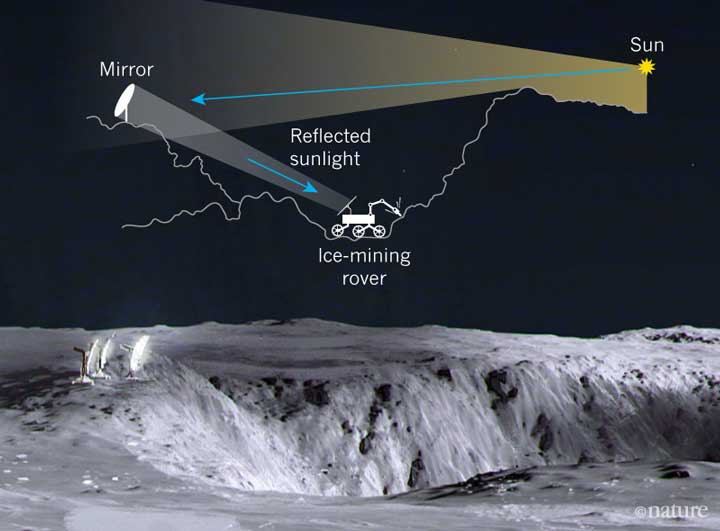 یخ سطحی در دهانه‌های دائما تاریک ماه
