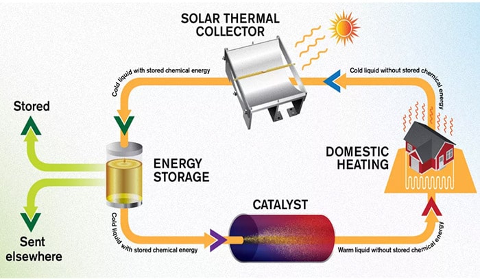 دستگاه انرژی خورشیدی با سوخت مایع خورشیدی