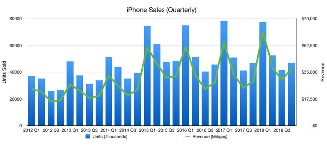 نمودار فروش آیفون /  iPhone sales