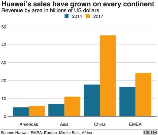 رشد هواوی / Huawei