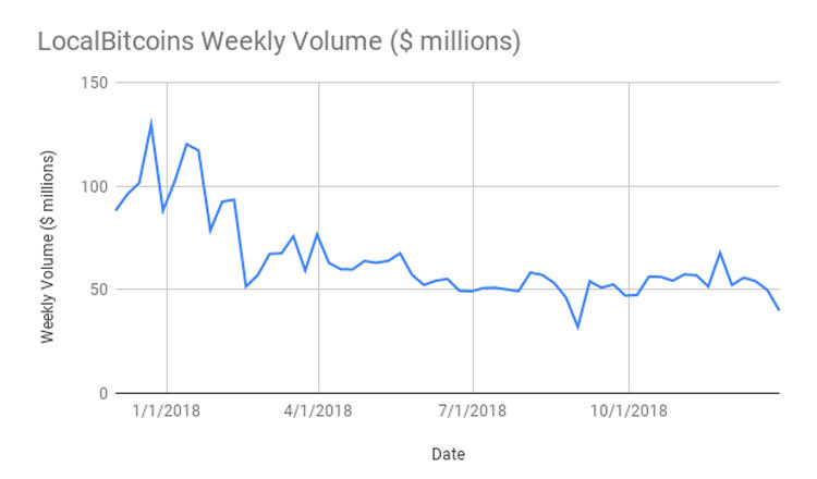 Bitcoin Convert weekly Volume