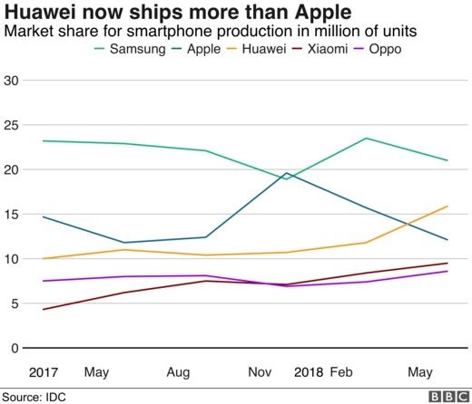 رشد هواوی / Huawei