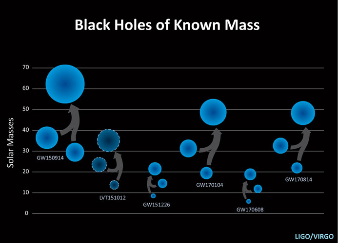 ادغام سیاه‌چاله/Black Holes