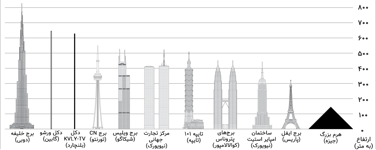 بلندترین سازه‌های دنیا