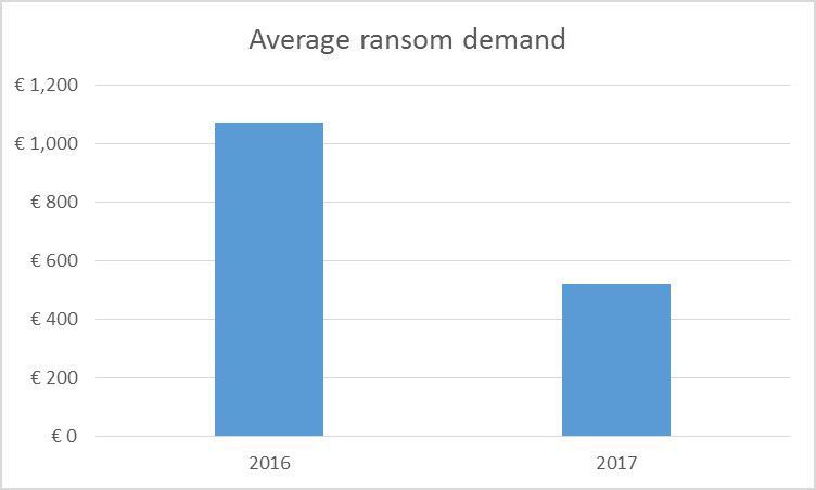 Average Ransom Demand