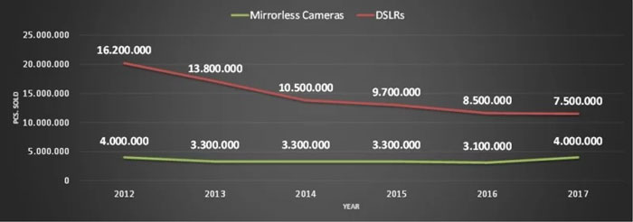 آمار فروش DSLR