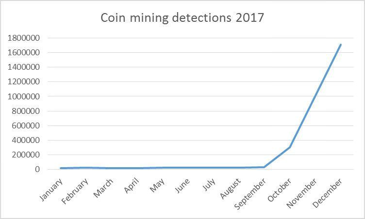 Coin Mining Detections 2017 Chart