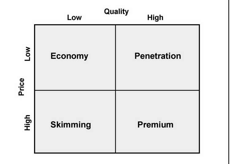 Pricing Strategies Matrix 