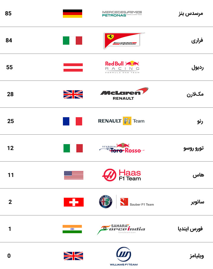 رده بندی تیم‌ها گرندپری چین 2018