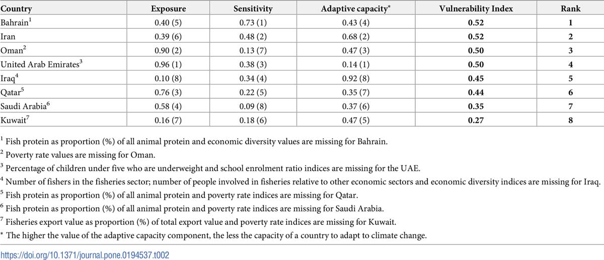 میزان آسیب‌پذیری کشورهای خلیج فارس به تغییرات آب و هوایی