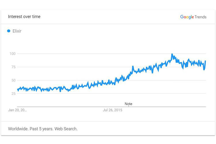 محبوبیت زبان برنامه نویسی در گوگل ترند