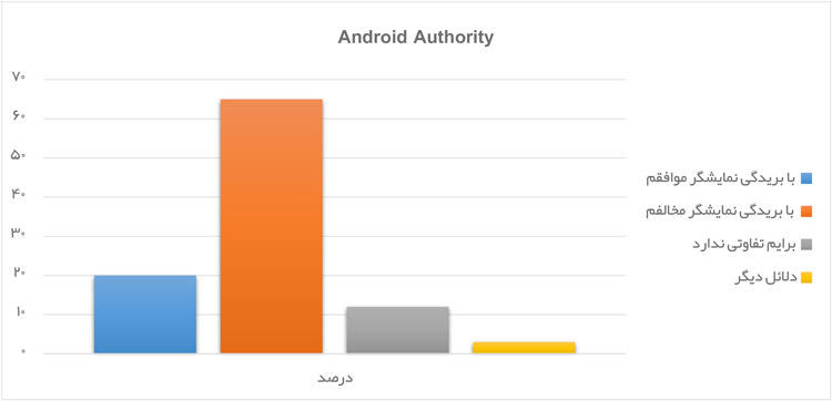 نظرسنجی ناچ اندروید اوثوریتی/ Android Authority Notch Poll