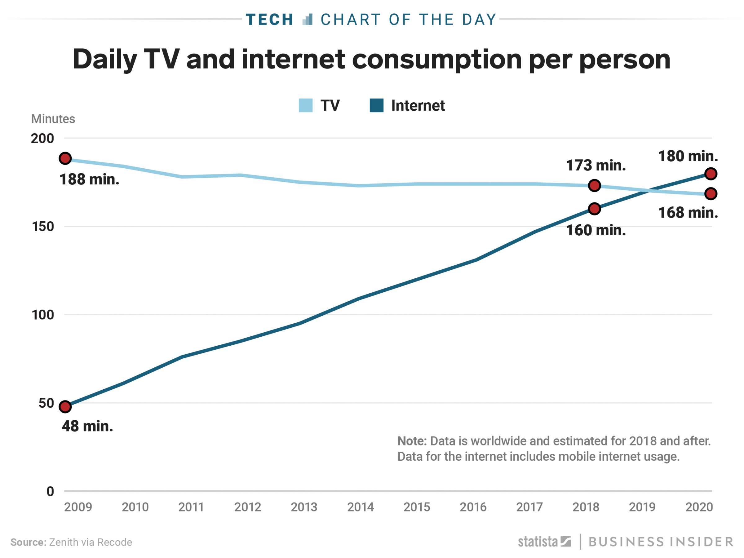 TV vs Internet