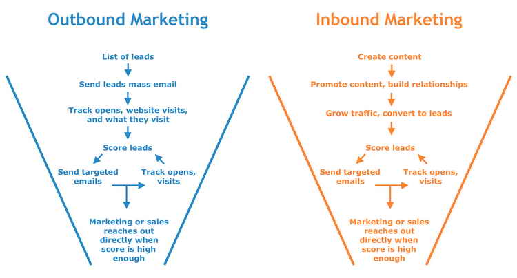 Inbound Marketing Vs. Outbound Marketing