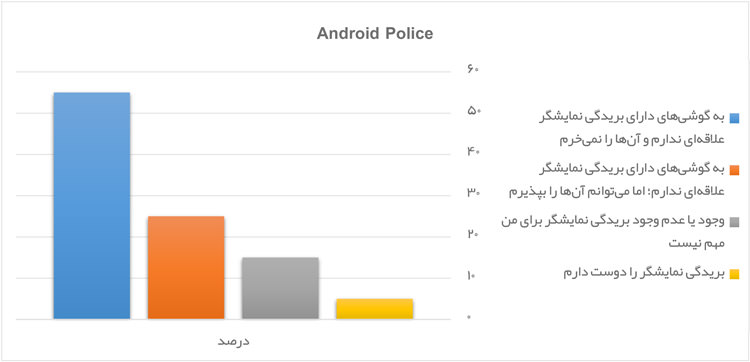 نظرسنجی ناچ اندروید پلیس / Android Police Notch Poll