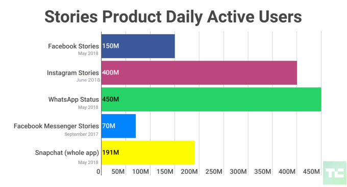 Instagram-Stories-400-Million-Daily-Users-Facebook-WhatsApp-Messenger-Snapchat