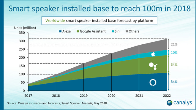 Smart Speaker Marker Share