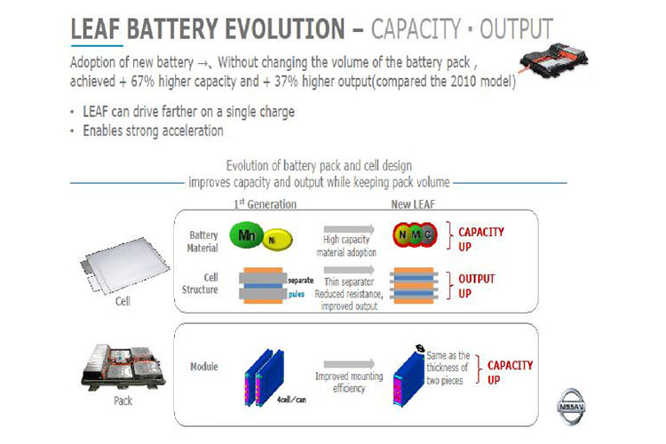  battery nissan leaf / باتری خودروی برقی نیسان لیف