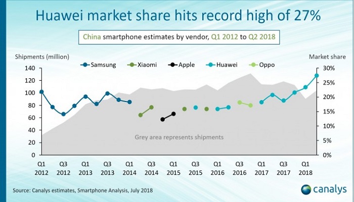 مقایسه فروش تلفن‌های هوشمند چینی