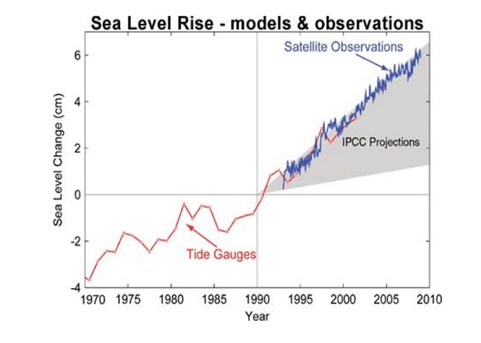 پیش بینی افزایش سطح دریا