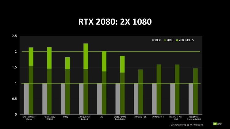 عملکرد انویدیا GeForce RTX 2080 در بازی های معمولی