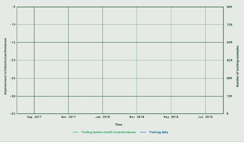 نمودار مصرف انرژی مراکز داده گوگل