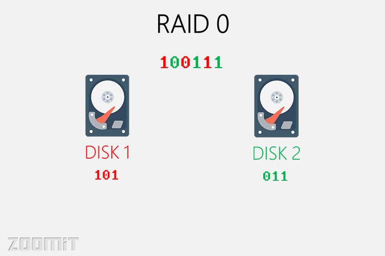 Ø±ÛØ¯ 0 / raid 0