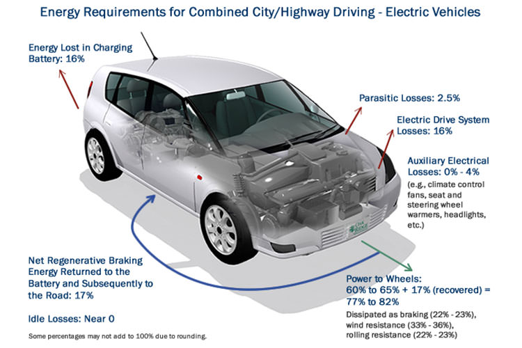 Electric Car / بازدهی انرژی خودروی برقی