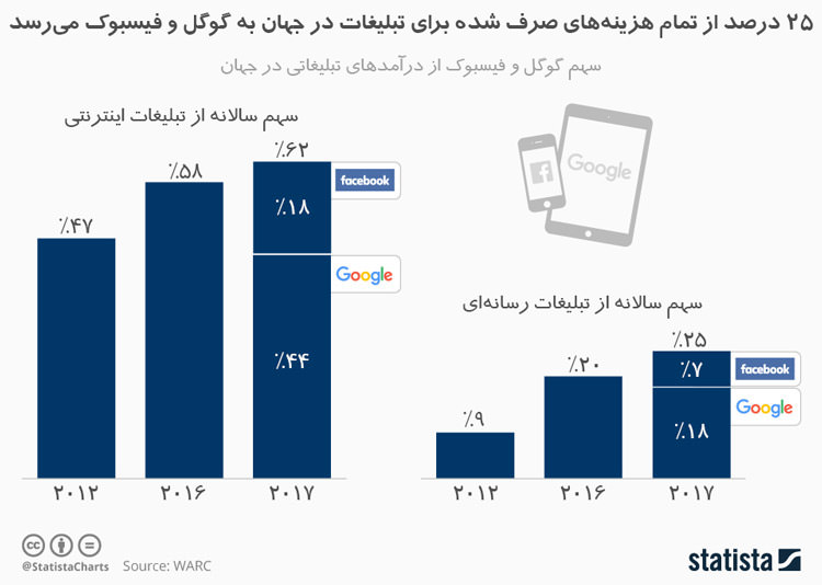 Google vs. Facebook Ad Marketshare / سهم گوگل و فیسبوک از بازار تبلیغات