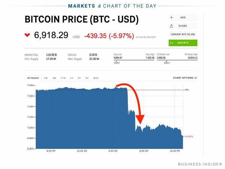 Bitcoin drops sharply and suddenly