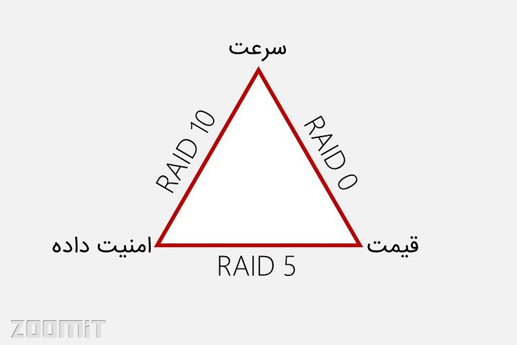 raid triangle