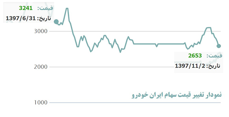 نمودار سهام ایران خودرو
