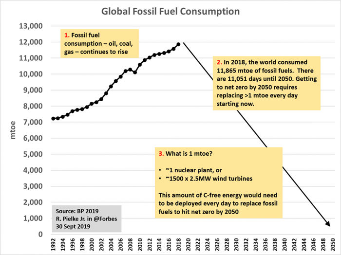 سوخت فسیلی / fossil fuel