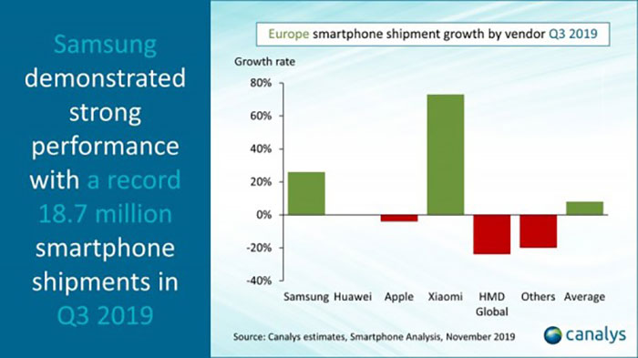 آمار فروش گوشی هوشمند فصل سوم اروپا