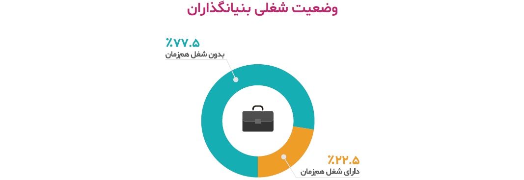 وضعیت شغلی بنیان‌گذاران استارتاپ ایرانی