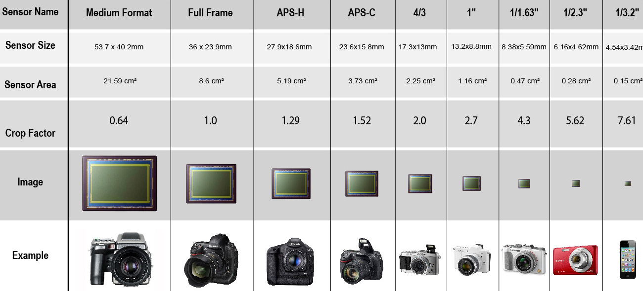 camera sensor comparison 