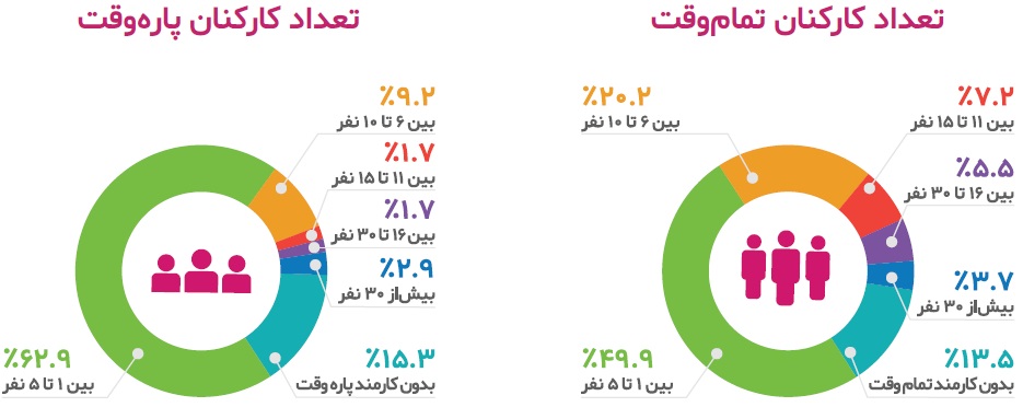 تعداد کارکنان استارتاپ ایرانی