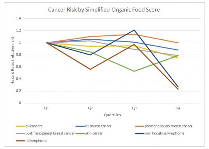 نمودار رابطه سرطان و غذاهای ارگانیک