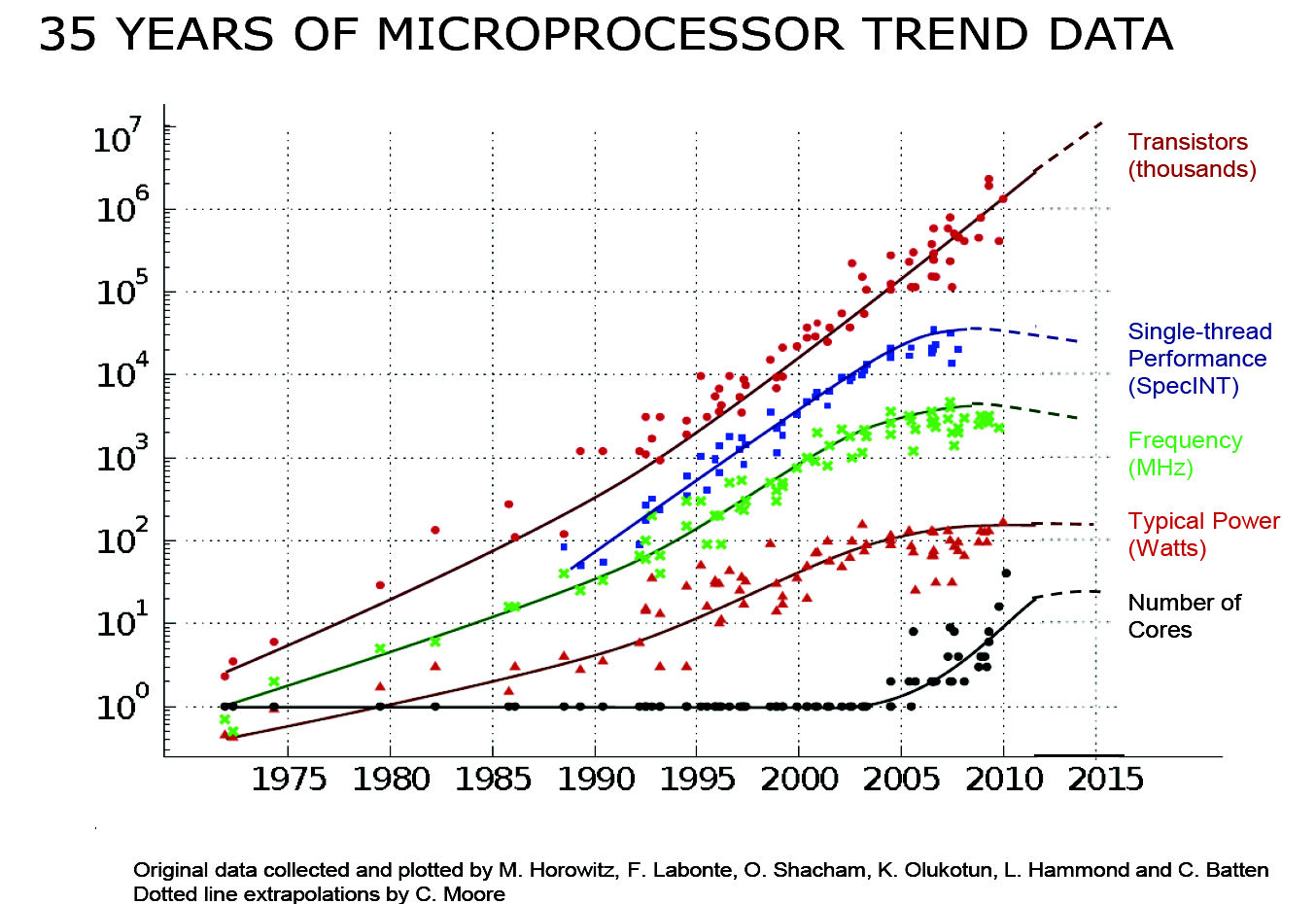 نمودار پیشرفت ریزپردازنده‌ها