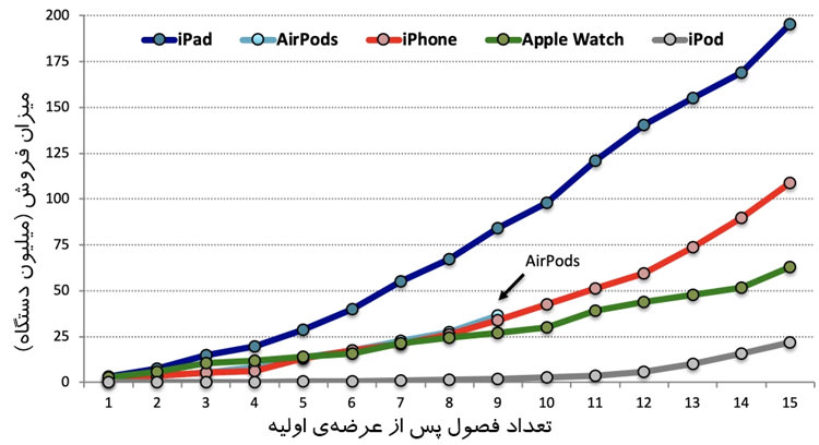 نمودار فروش محصولات اپل / Apple Products Sales