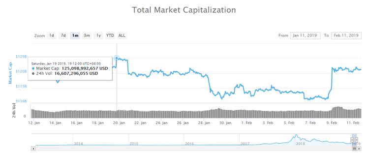 The valulation of the Crypto Market