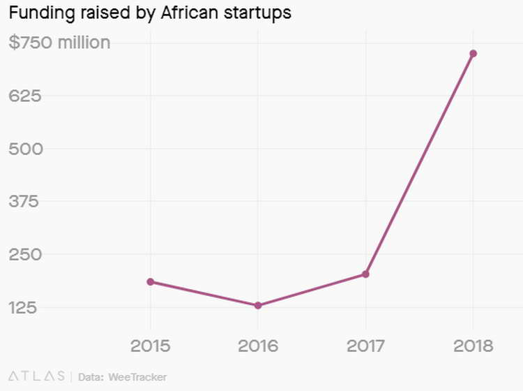 African start-up funding