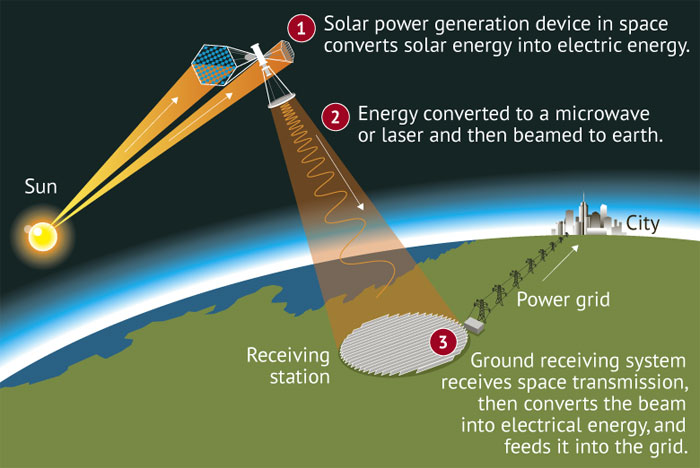 نیروگاه فضایی خورشیدی / space solar power station