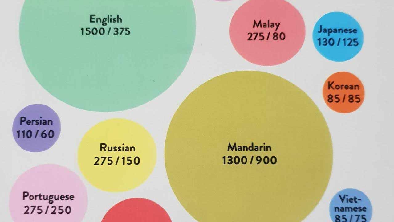 انگلیسی هنوز بیش‌ترین سخنوران را در دنیا دارد. در این نمودار سخنوران به میلیون ذکر شده‌اند