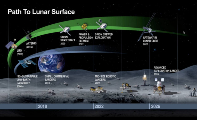  Lunar Orbital Platform-Gateway